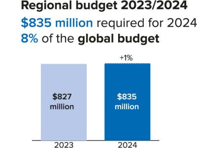 Americas Regional Budget
