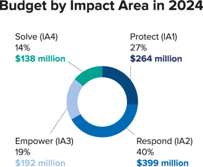 Asia - Budget by impact area