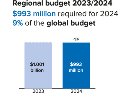 Asia - Regional Budget