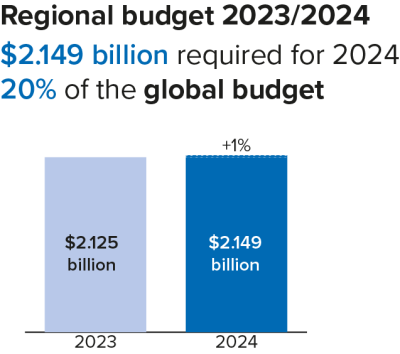 East and Horn of Africa and Great Lakes - Regional Budget 2024