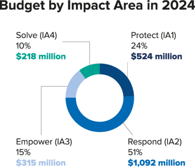East and Horn of Africa and Great Lakes Budget by impact area
