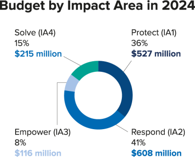 Europe - Budget by impact area 2024