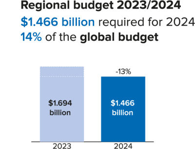 Europe - Regional Budget 2024