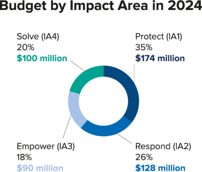 Southern Africa - Budget by Impact Area