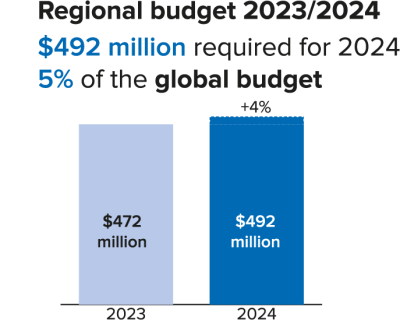 Southern Africa - Regional Budget 2024