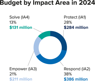West and Central Africa - Budget by Impact Area 2024