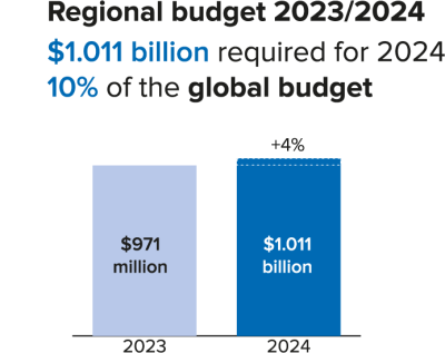 West and Central Africa - Regional Budget 2024