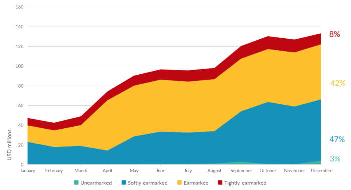 Pakistan funding during 2022 (indicative, before final allocations)