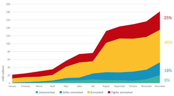 Uganda funding during 2022 (indicative, before final allocations) 