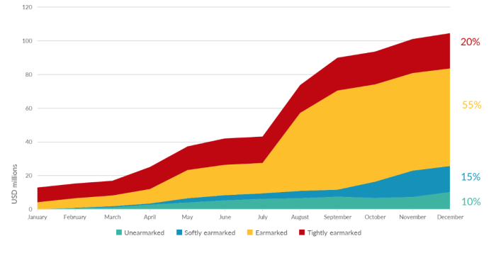 Democratic Republic of the Congo funding during 2022 (indicative, before final allocations) 