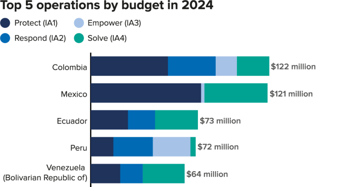 Americas - Top 5 Operations by budget