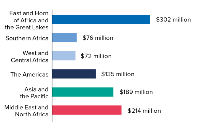 Climate Focus Area - Regional Needs