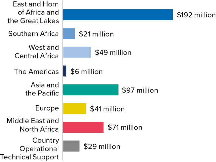 Global needs OA11