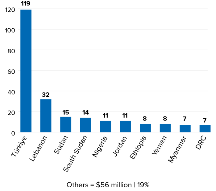 Top ten OA6