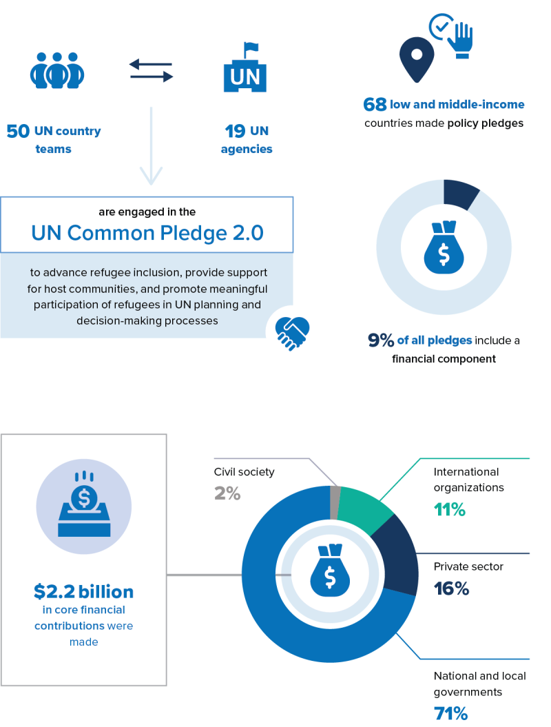 The Global Refugee Forum Global Focus