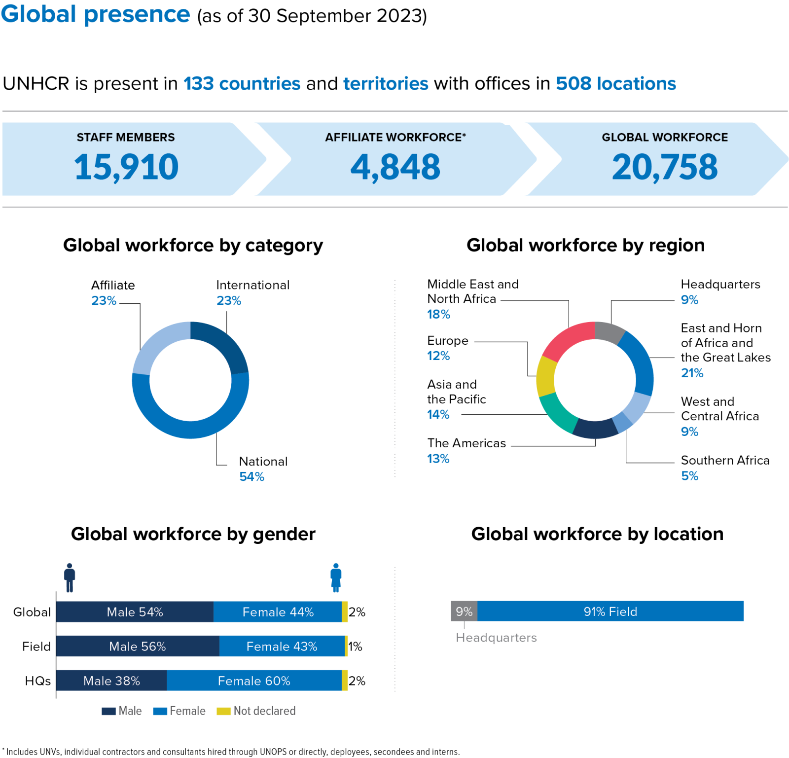 Global presence UNHCR