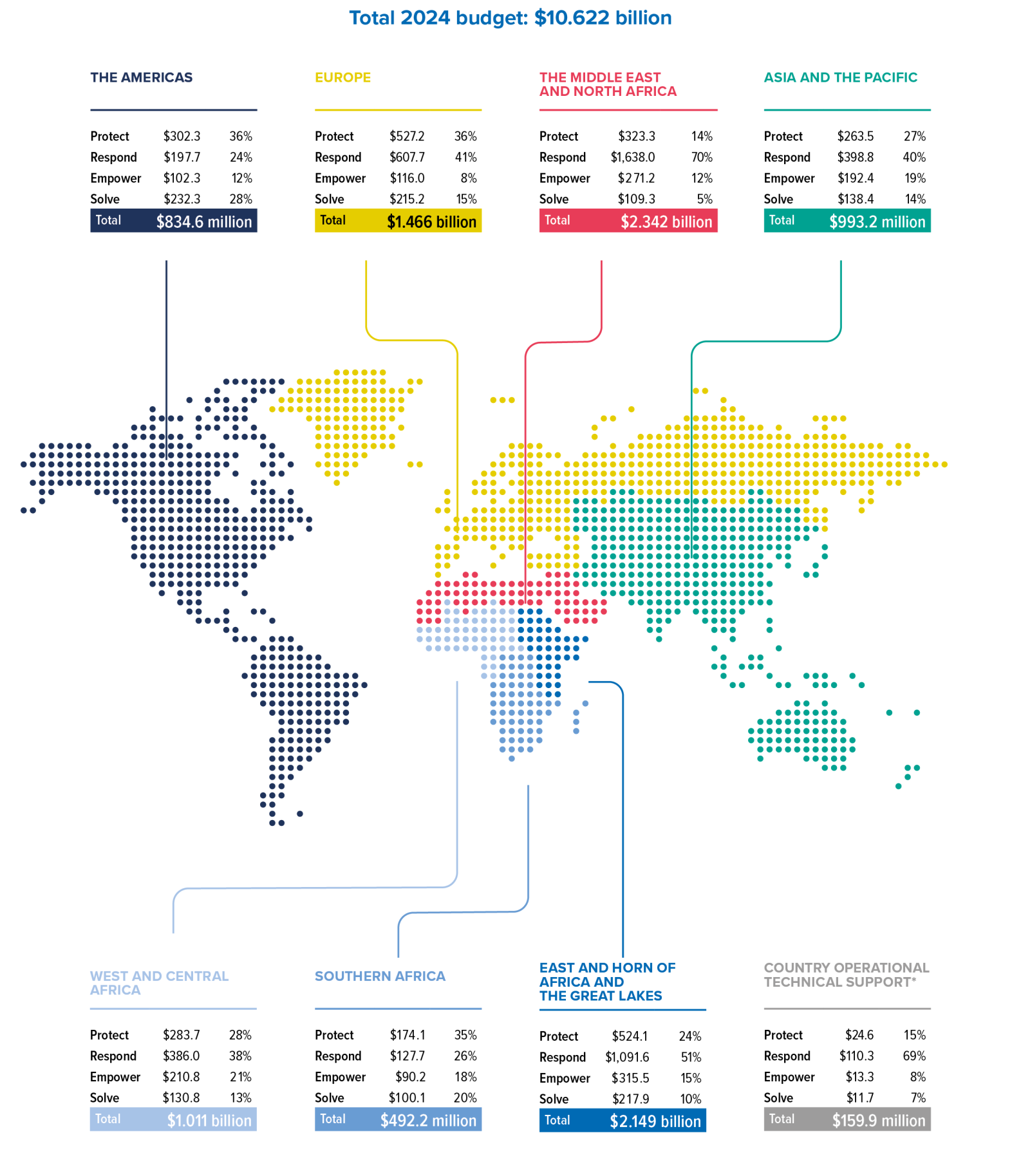 Funding UNHCR's Programmes | Global Focus