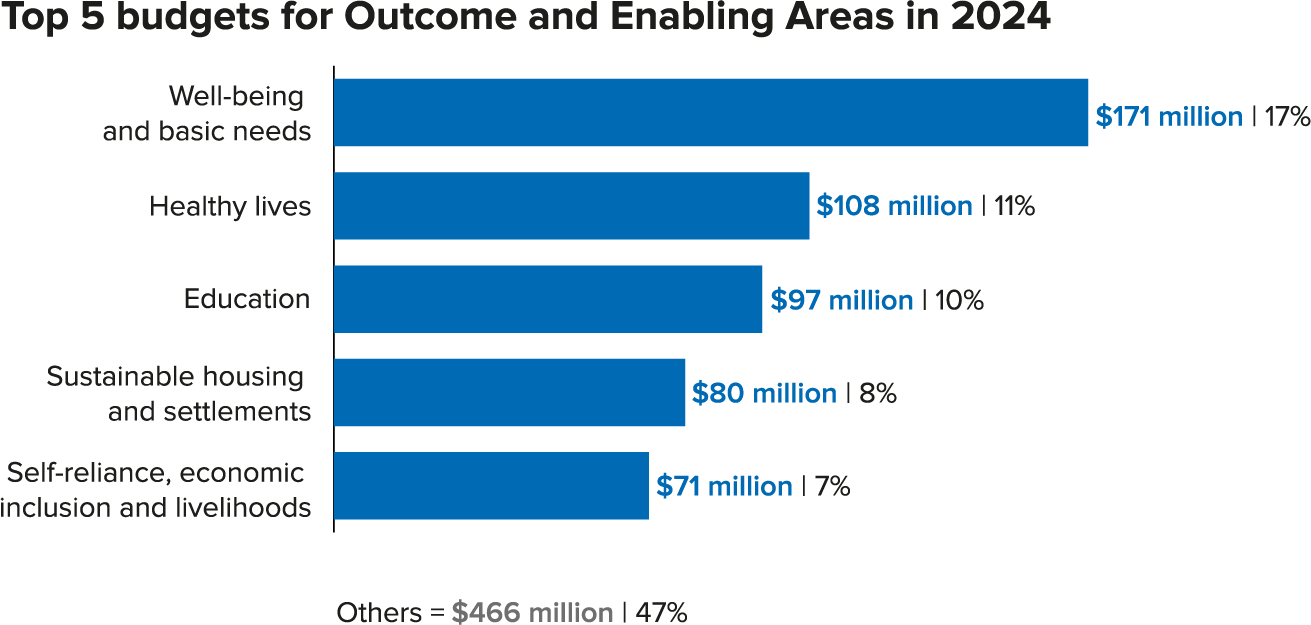 Asia - Top 5 budget by outcome and enabling areas