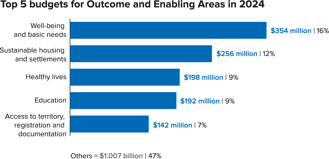 East and Horn of Africa and Great Lakes Budget for outcome and enabling areas 2024