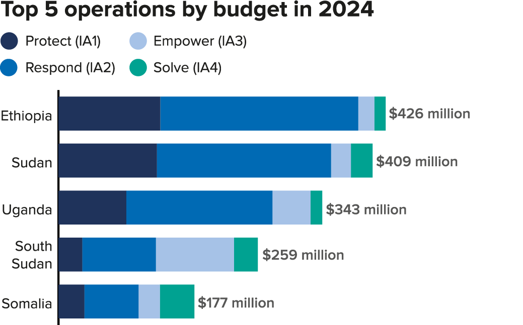 East and Horn of Africa and Great Lakes - Top 5 Operations by Budget