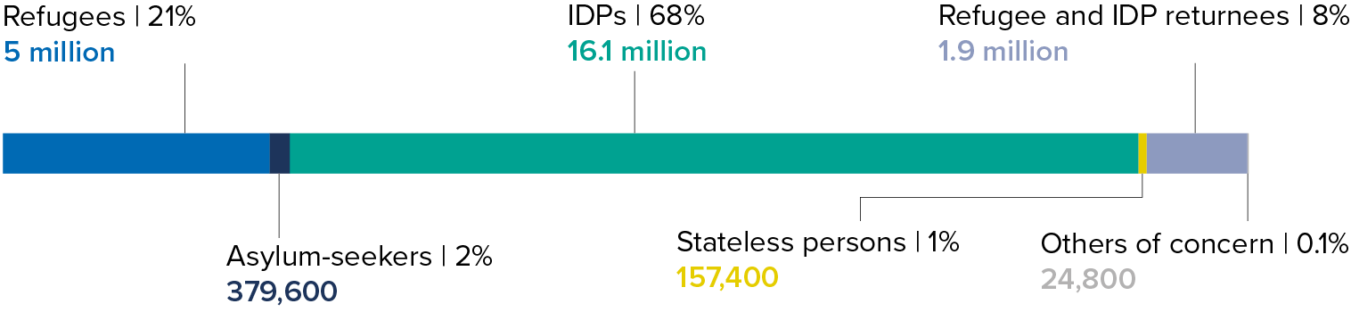 East and Horn of Africa and Great Lakes Planning Figures 2024