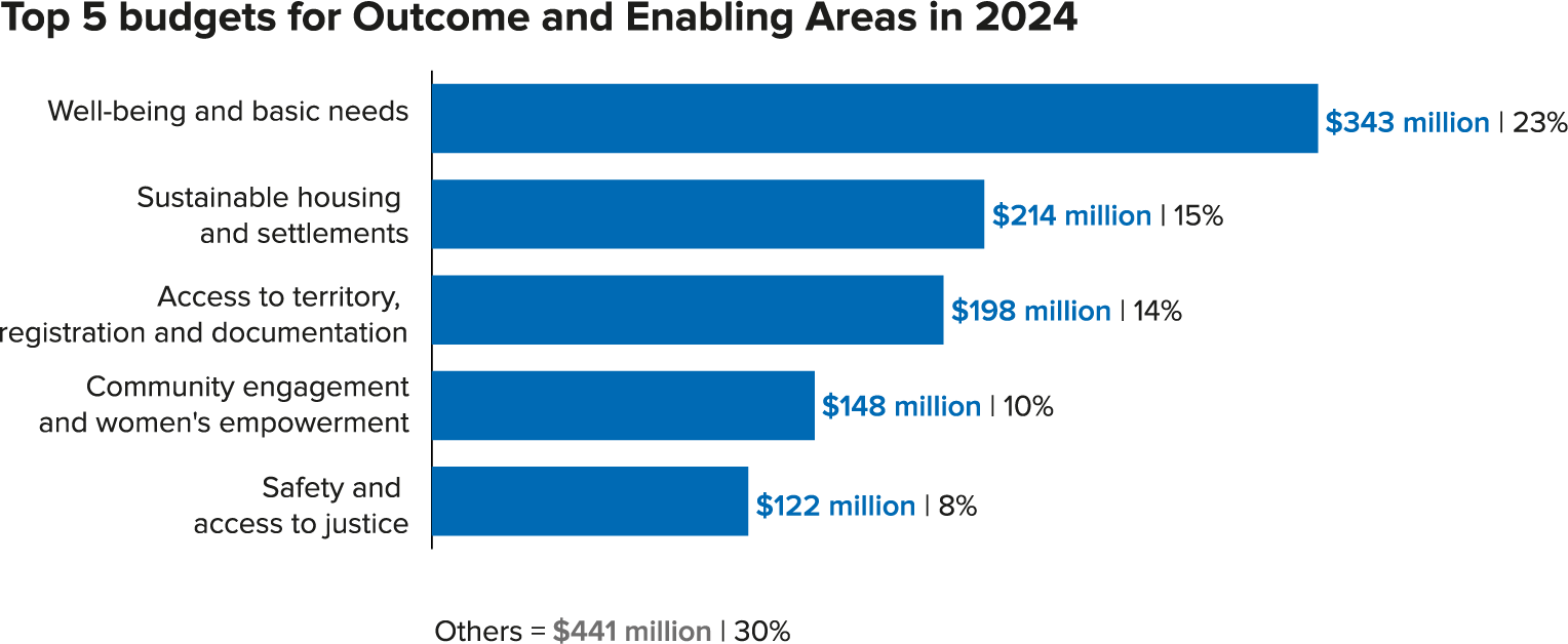 Europe - Top 5 Budget for Outcome and enabling areas