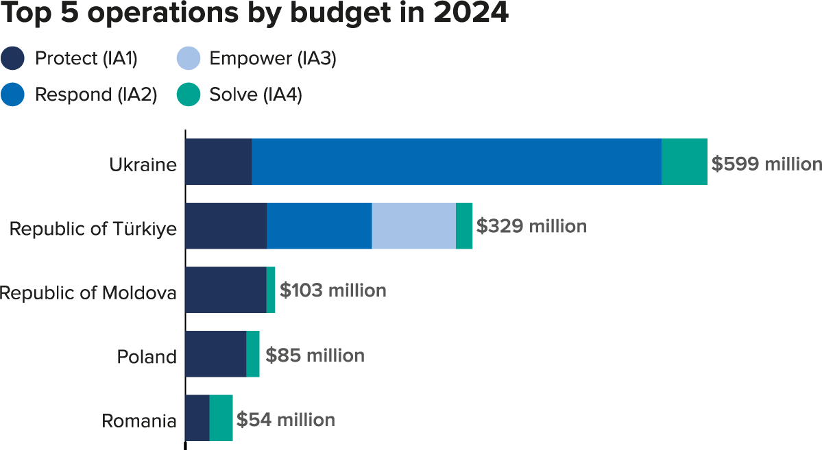 Europe - Top 5 Operations by budget