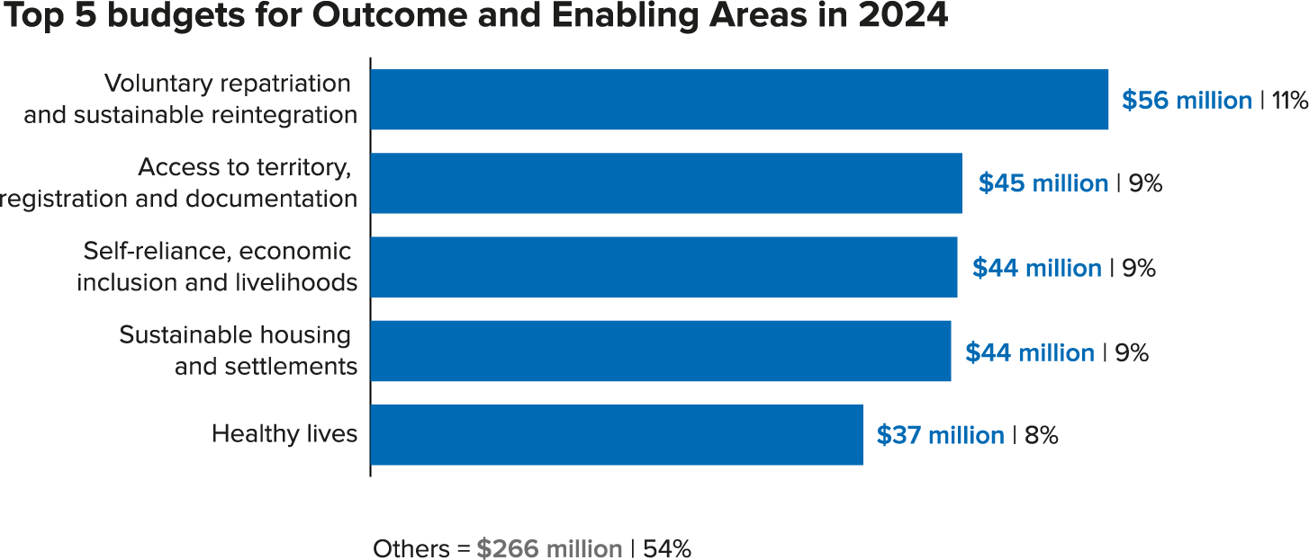 Southern Africa - Budget for Outcome and Enabling Areas 2024