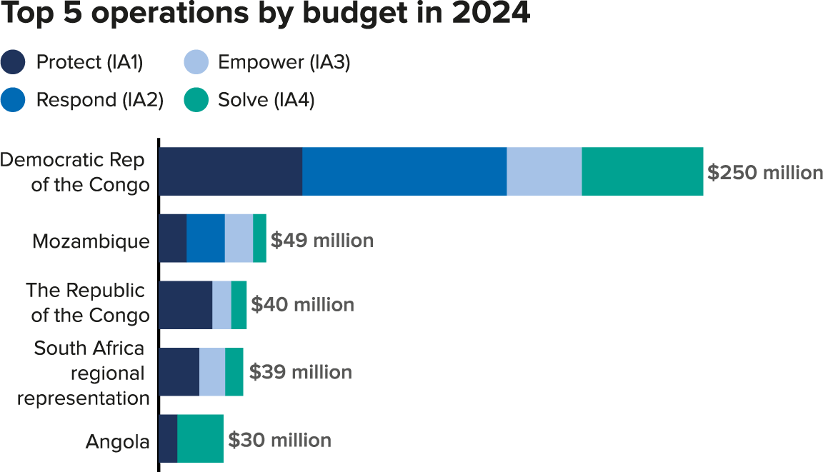 Southern Africa - Top 5 Operations by Budget