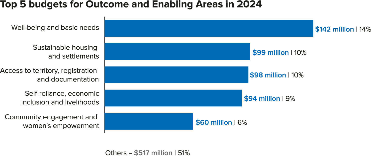 West and Central Africa - Budget for Outcome and Enabling Areas 2024