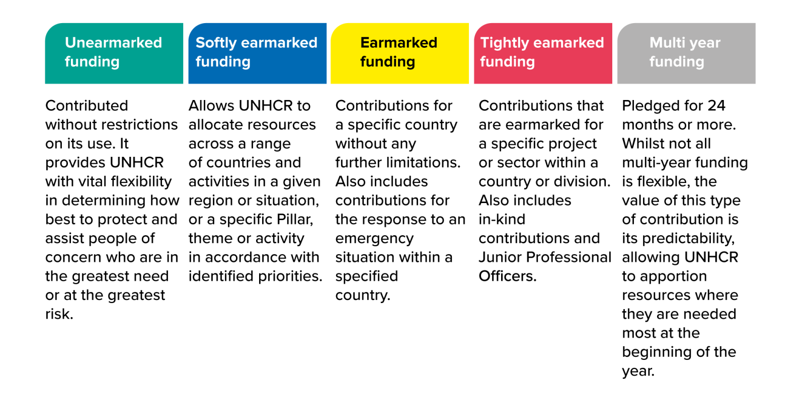 Flexible funding