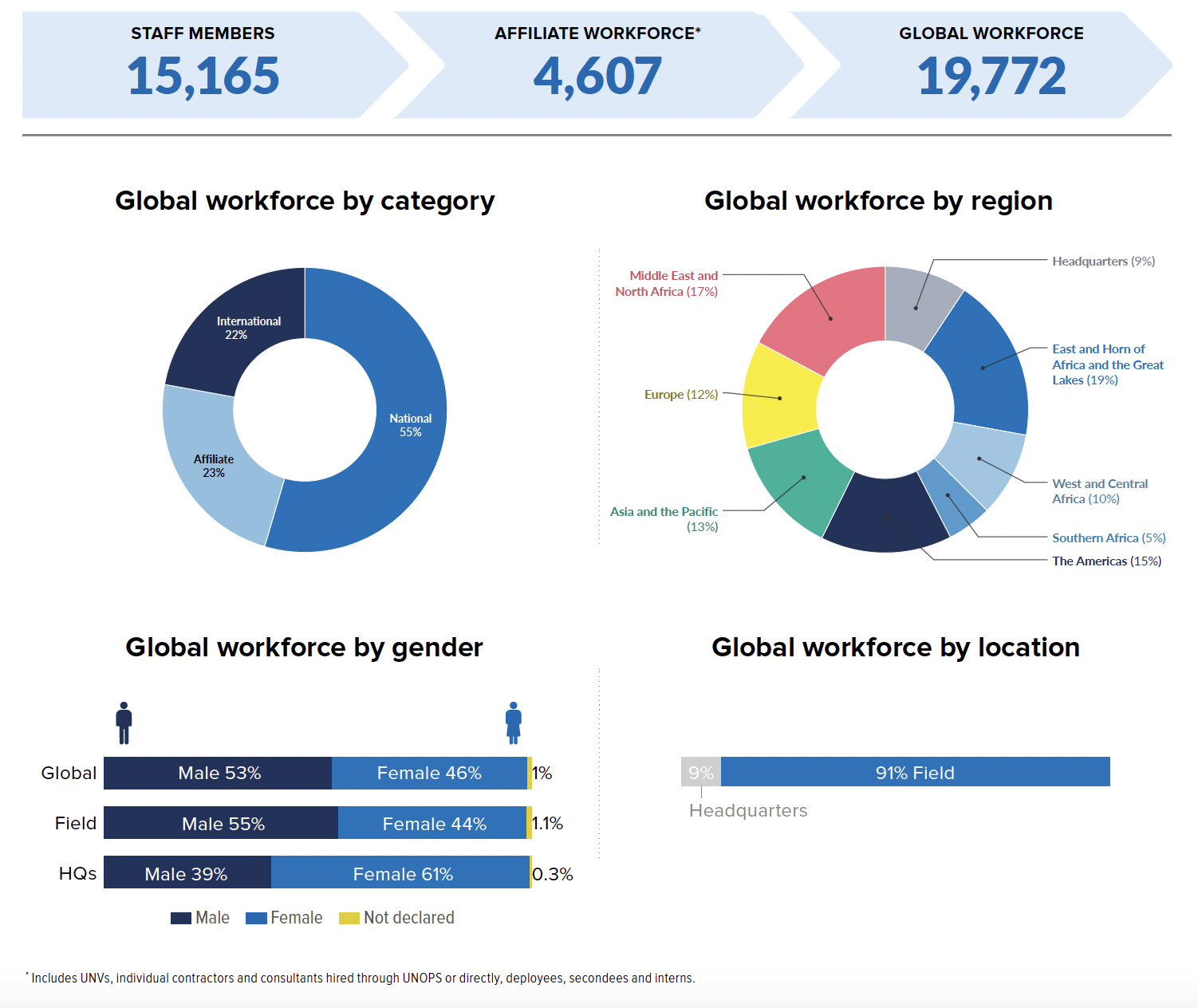 Global presence UNHCR