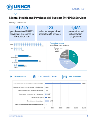 Syrian Arab Republic: Mental Health and Psychosocial Support Factsheet ...