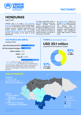 Honduras: Factsheet | Global Focus