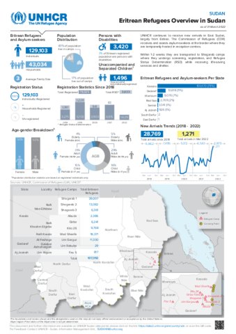 Sudan: Eritrean refugees overview | Global Focus