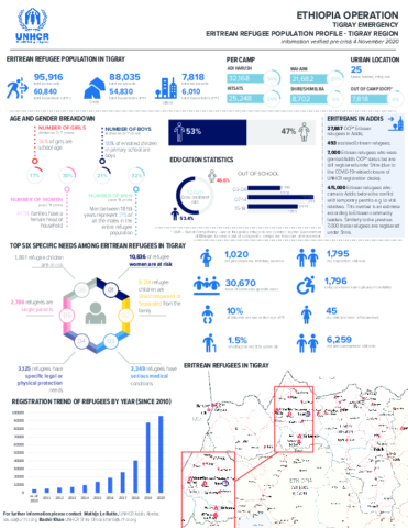 Ethiopia: Eritrean Refugees in Tigray Dashboard | Global Focus