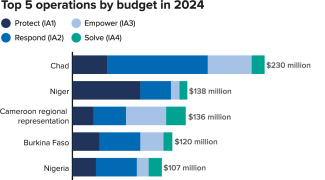 West and Central Africa - Top 5 Operations by Budget