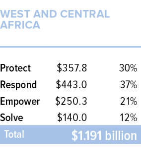 WCA Budget GA 2025