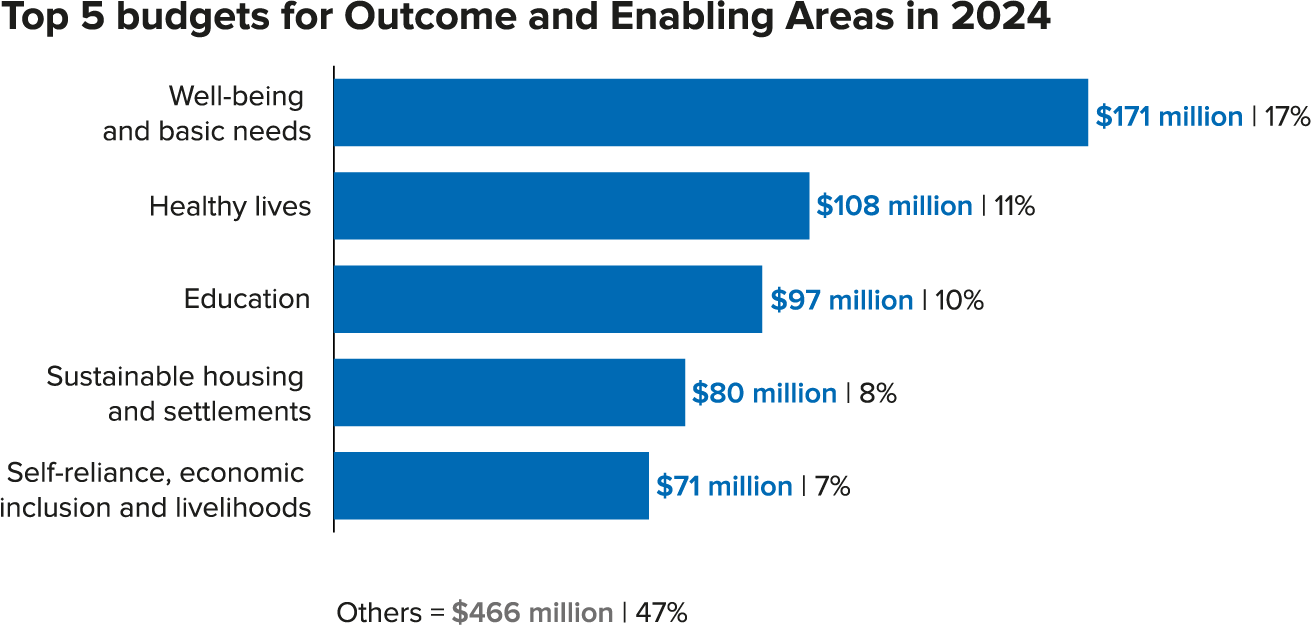 Asia - Top 5 budget by outcome and enabling areas